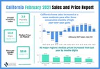 California home sales and prices ease but strong buying interest continues to provide support to the market as sales record eighth straight year-over-year gain, C.A.R. reports