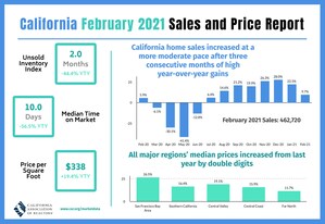 California home sales and prices ease but strong buying interest continues to provide support to the market as sales record eighth straight year-over-year gain, C.A.R. reports