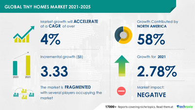 Tiny Homes Market by Product and Geography - Forecast and Analysis 2021-2025