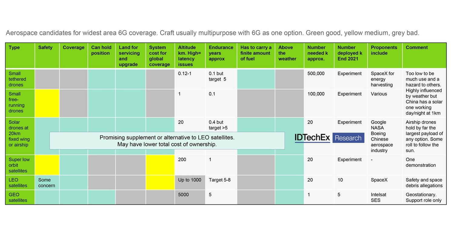 6g Communication Myths, Explored By Idtechex