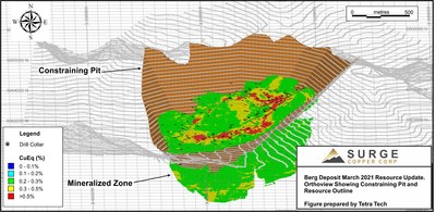 Figure 3. Berg Deposit Constraining Pit Shape and Mineralized Zone in 3D (CNW Group/Surge Copper Corp.)