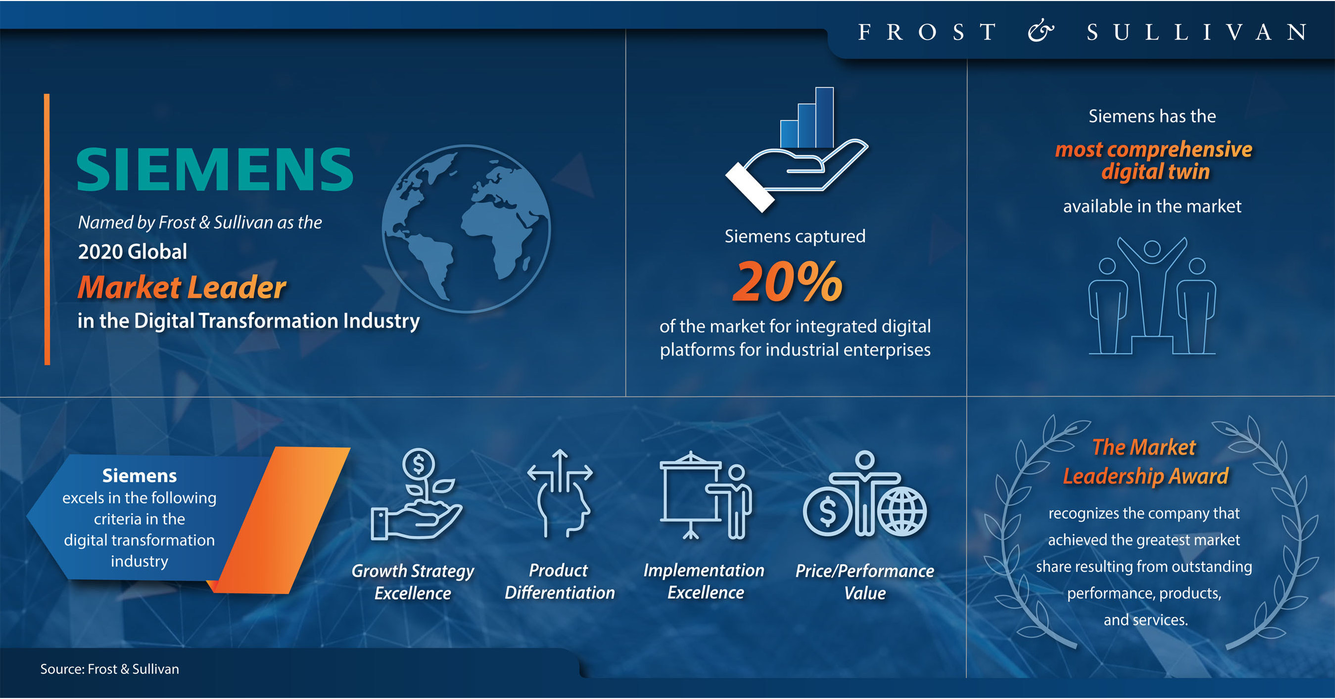 blanding Senatet stå Siemens Acclaimed by Frost & Sullivan for Capturing 20 Percent of the  Digital Transformation Solutions Market