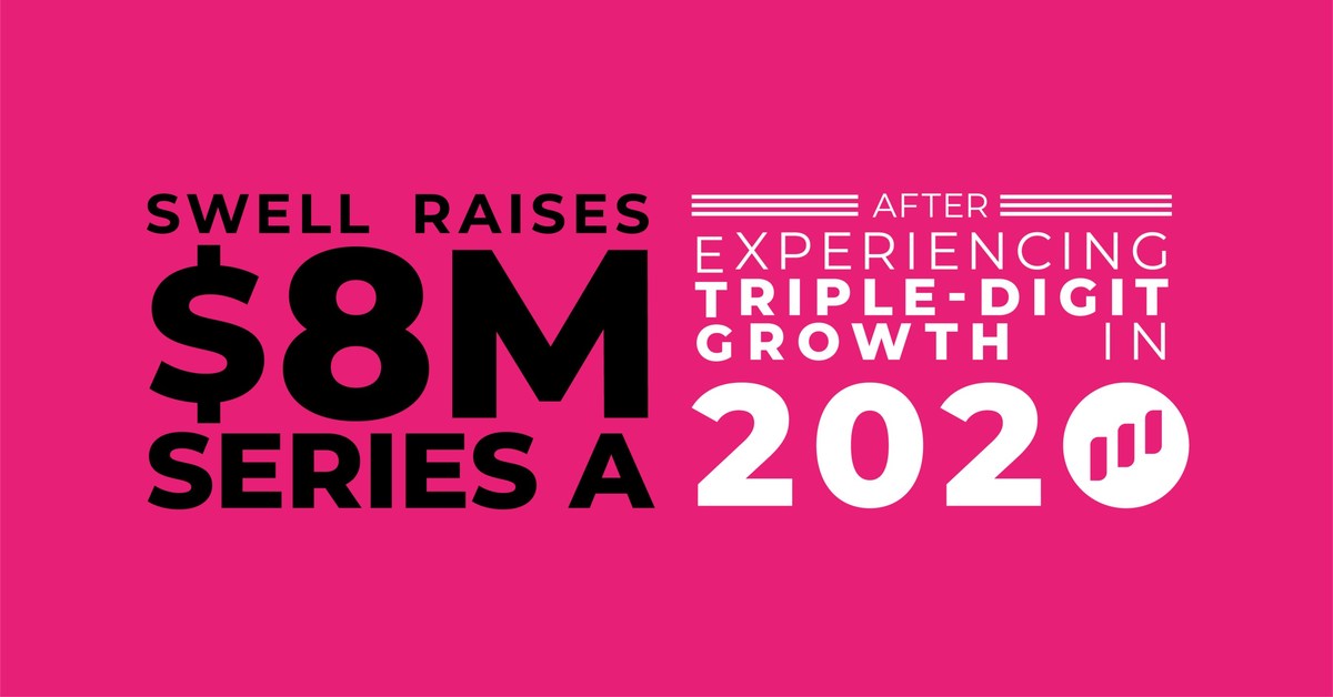 Swell Raises $8M Series A After Experiencing Triple-Digit Growth in 2020 - Vimarsana News
