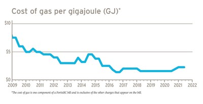 FortisBC maintains cost of gas rates for customers