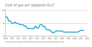 FortisBC maintains cost of gas rates for customers