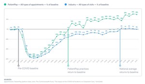 Healthcare practices using PatientPop recovered from COVID-19 losses far sooner than a national average