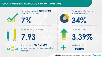 The assistive technology market has the potential to grow by USD 7.93 billion during 2021-2025