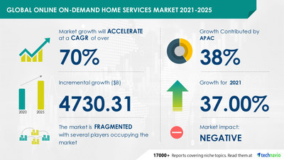 Online On-Demand Home Services Market To Grow By $ 4,730 Billion During ...