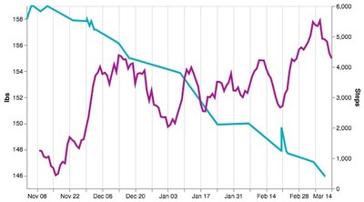 The graph above shows the daily step count increasing and weight decreasing for Eileen, a Health Logx patient. This is Eileen’s take on remote patient monitoring using Carium with Health Logx, “I want people to know that there are opportunities to grow no matter what age you are. You can surround yourself with people who are going to support your health."