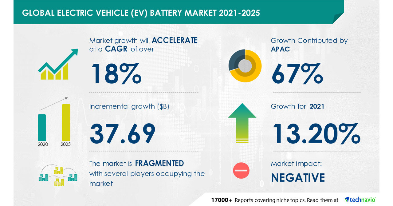 vijand ontploffen Miljard Electric Vehicle Battery Market to grow by $ 37.69 Billion during 2021-2025  | Insights on COVID-19 Impact Analysis, Key Drivers, Trends, and Products  Offered by Major Vendors | Technavio