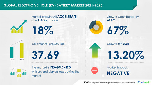 Technavio has announced its latest market research report titled Electric Vehicle Battery Market by Battery Type and Geography - Forecast and Analysis 2021-2025