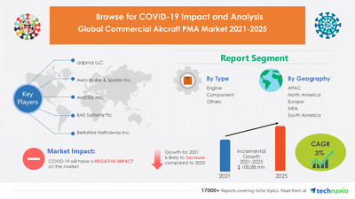 Technavio has announced its latest market research report titled Commercial Aircraft PMA Market by Type and Geography - Forecast and Analysis 2021-2025