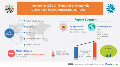 Technavio has announced its latest market research report titled Alloy Wheels Aftermarket by Application and Geography - Forecast and Analysis 2021-2025