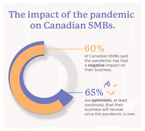 The impact of the pandemic on Canadian SMB's and the outlook on the future. Source - Wagepoint (CNW Group/Wagepoint)