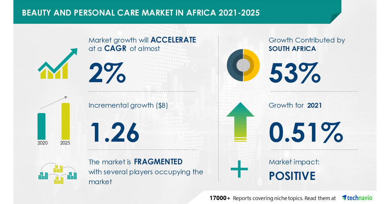 Global Beauty and Personal Care Market in Africa to Grow by USD 1.26