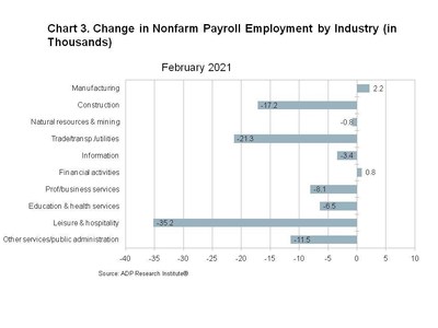 Chart 3. Change in Nonfarm Payroll Employment by Industry (in Thousands)
