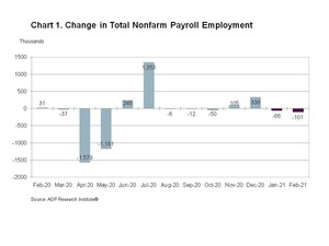 ADP Canada National Employment Report: Employment in Canada Decreased by 100,800 Jobs in February 2021