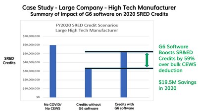 G6 CEWS-SRED Software can save your SR&ED credits from the CRA clawback (CNW Group/G6 Consulting Inc)