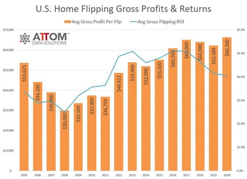 ATTOM Data Solutions U.S. Home Flipping Gross Profits & Returns