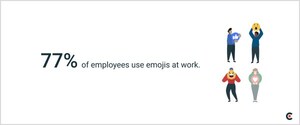 More Than 75% of Employees in the U.S. Used Emojis at Work in 2020, Increasing the Possibility of Translation Mistakes in the Workplace