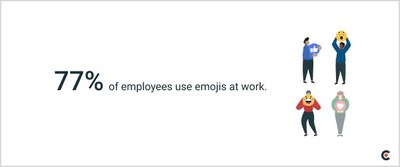 Clutch finds that 77% of employees use emojis at work, despite differing perspectives on professionalism.