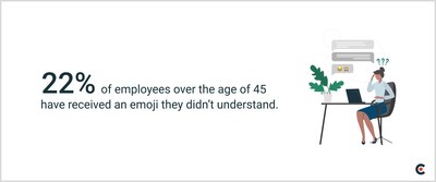 Older generations are more likely to misunderstand emojis used in the workplace than younger professionals.