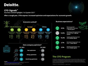 CFO Optimism Increases Amid Ongoing Pandemic-Related Pressures: Deloitte CFO Signals™ Survey