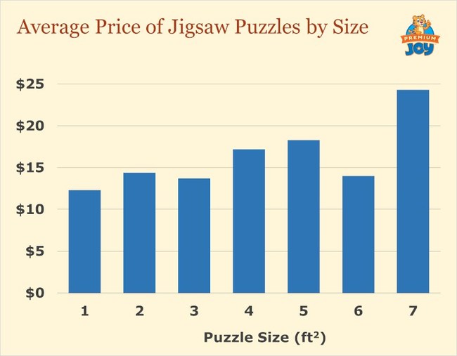 Average Price of Jigsaw Puzzles by Size
