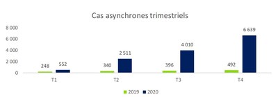 Cas asynchrones trimestriels (Groupe CNW/MindBeacon Holdings Inc.)