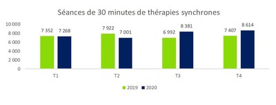 Sances de 30 minute de thrapies synchrones (Groupe CNW/MindBeacon Holdings Inc.)
