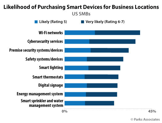 Parks Associates: Likelihood of Purchasing Smart Devices for Business Locations