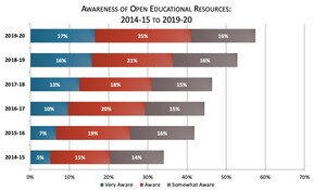 Faculty Show Higher Awareness of Open Educational Resources (OER) During the Pandemic