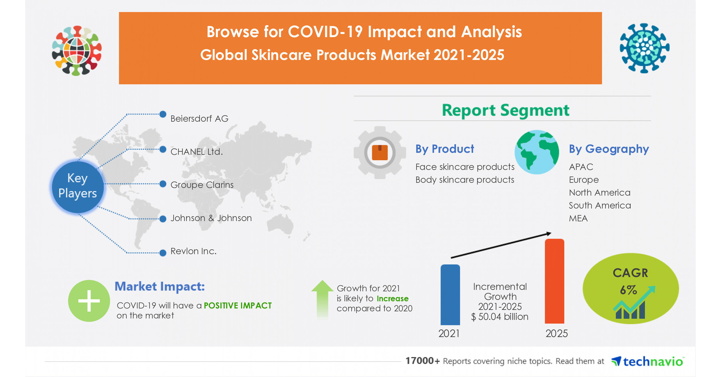 Over 50 Billion Growth in Global Skincare Products Market 20212025
