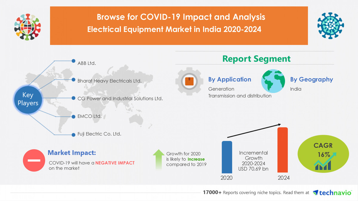 70 69 Billion Growth In Electrical Equipment Market In India 2020 2024 Insights On Key Products Offered By Major Vendors Technavio