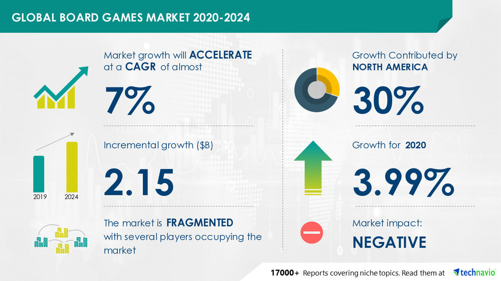  2.15 Billion Growth in Global Board Games Market 20202024