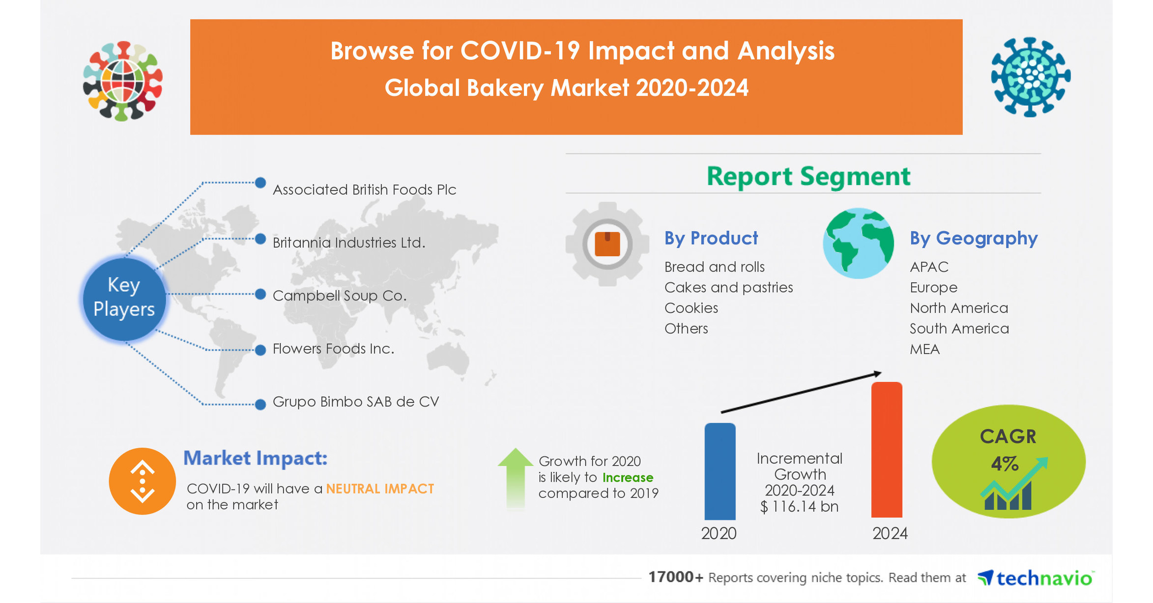  116.14 Billion Growth in Global Bakery Market 20202024 Featuring