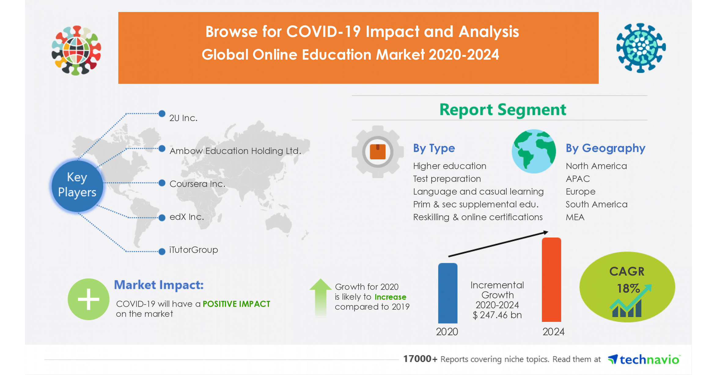  247 Billion Growth in Global Online Education Market 20202024