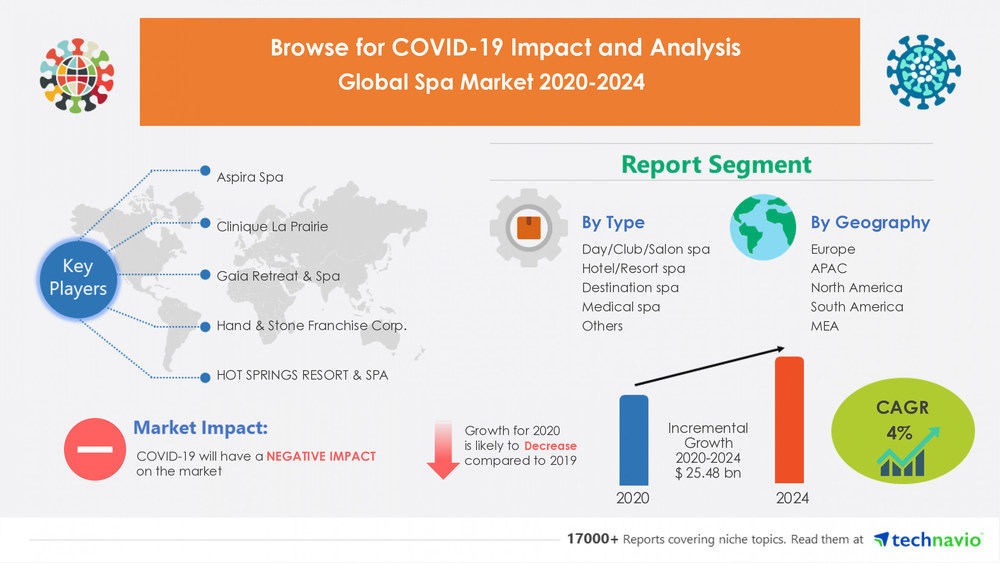 Technavio has announced its latest market research report titled Spa Market by Type and Geography - Forecast and Analysis 2020-2024