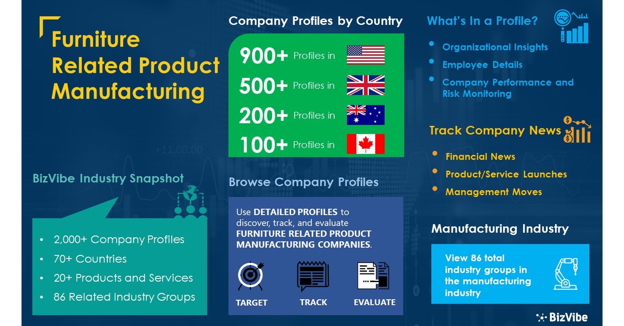 Furniture Related Product Manufacturing Industry BizVibe Adds New