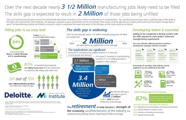 This info graphic from Deloitte and the Manufacturing Institute shows the size and cost of the skills gap. We are eager to help the new administration devise a coherent policy and program strategy to infuse new resources into re-building our manufacturing base. This time around, we want to help the industry become more diverse and more capable of competing in the global economy. Supporting this industry will help re-build struggling communities.