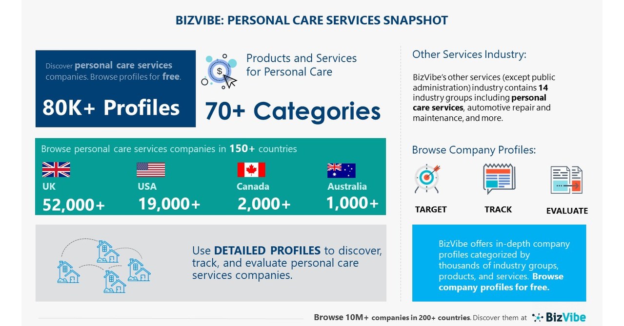 personal-care-services-industry-bizvibe-adds-new-personal-care-companies-which-can-be