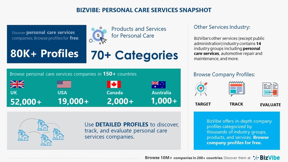 Personal Care Services Industry BizVibe Adds New Personal Care Companies Which Can Be