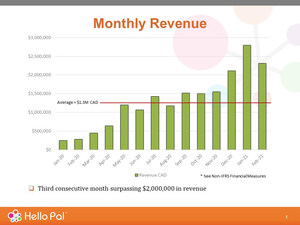 Hello Pal Announces Third Consecutive Monthly Revenue over $2,000,000