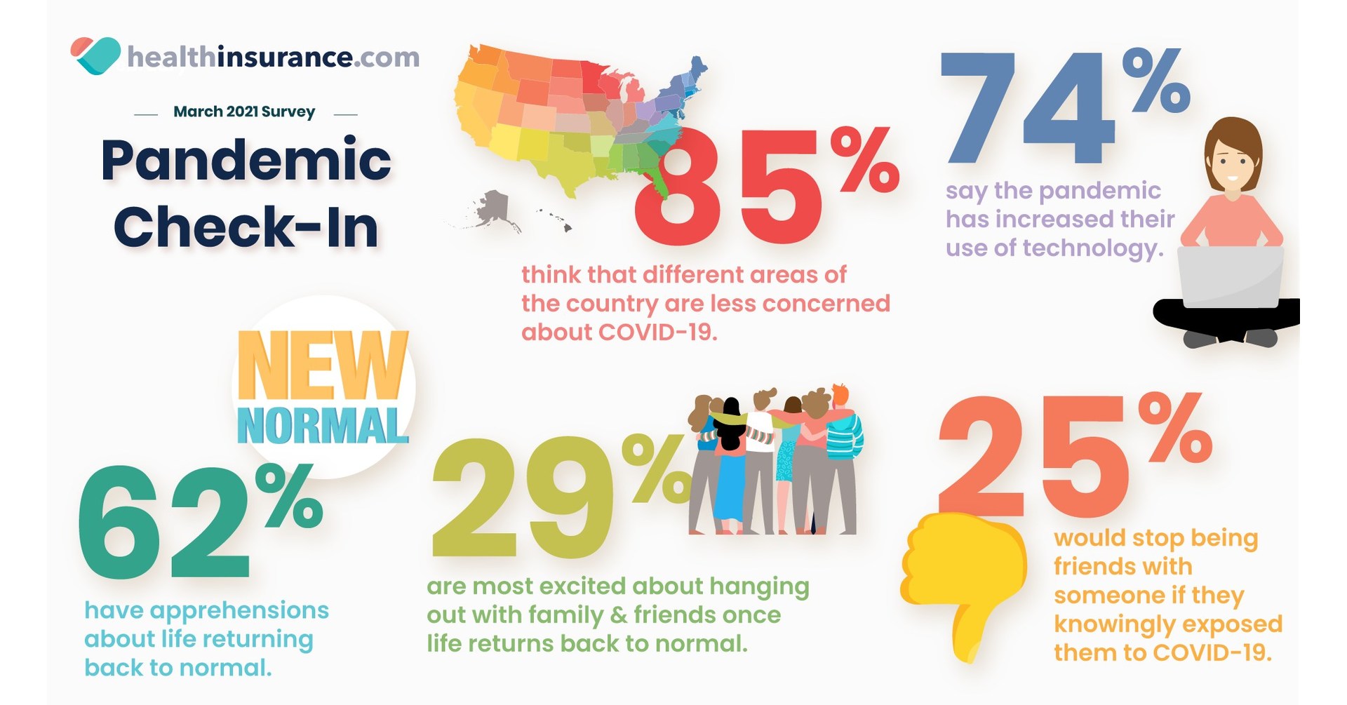 62 Have Apprehensions About Life Returning To Normal Post Covid 19 Pandemic