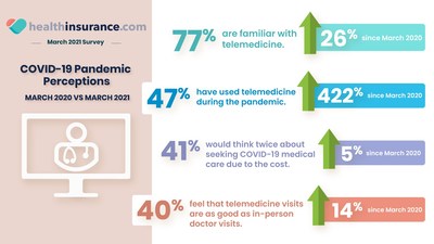 62% Have Apprehensions About Life "Returning To Normal" Post COVID-19 ...