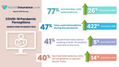healthinsurance.com survey compares COVID-19 perceptions from March 2020 vs March 2021