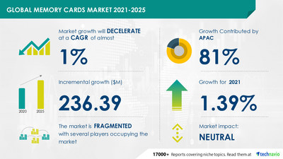 The memory cards market has the potential to grow by USD 236.39 million during 2021-2025, and the market’s growth momentum will decelerate at a CAGR of 0.58%.