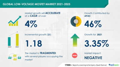 Low-Voltage MOSFET Market by Type and Geography - Forecast and Analysis 2021-2025