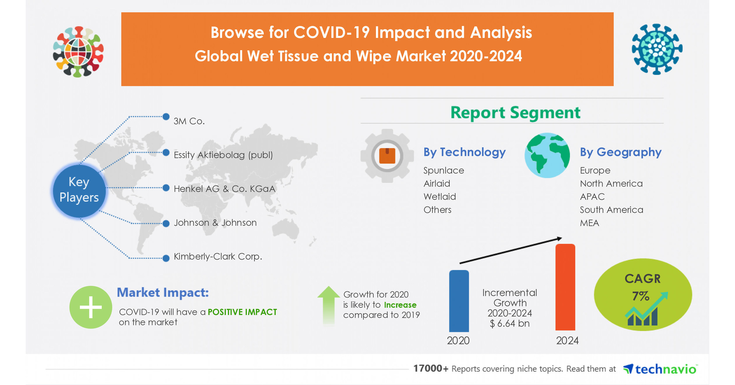  6.64 Billion Growth in Global Wet Tissue and Wipe Market 20202024