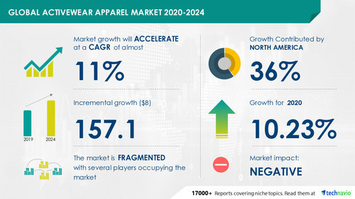 The global activewear apparel market size has the potential to grow by USD 157.1 billion during 2020-2024